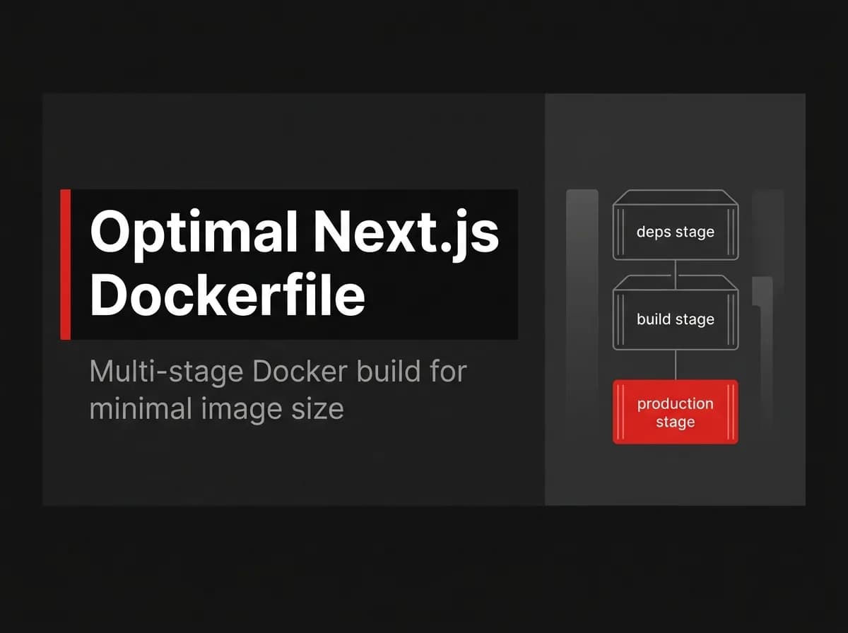 Multi-stage Dockerfile with progressively smaller production container illustration.