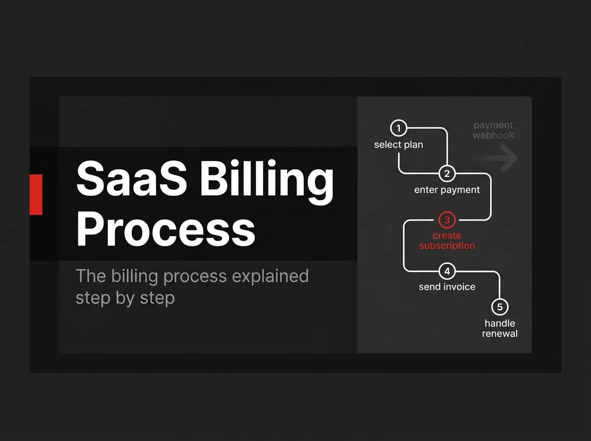 Numbered billing flow from plan selection through renewal illustration.